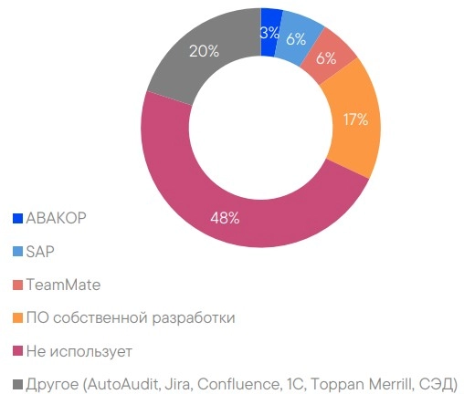 Результаты исследования текущего состояния и тенденций развития внутреннего аудита в России за 2023 год