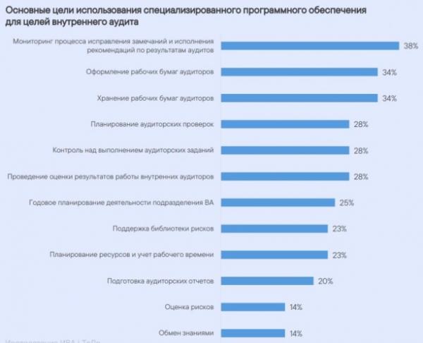 Результаты исследования текущего состояния и тенденций развития внутреннего аудита в России за 2023 год