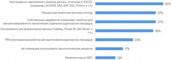 Результаты исследования текущего состояния и тенденций развития внутреннего аудита в России за 2023 год