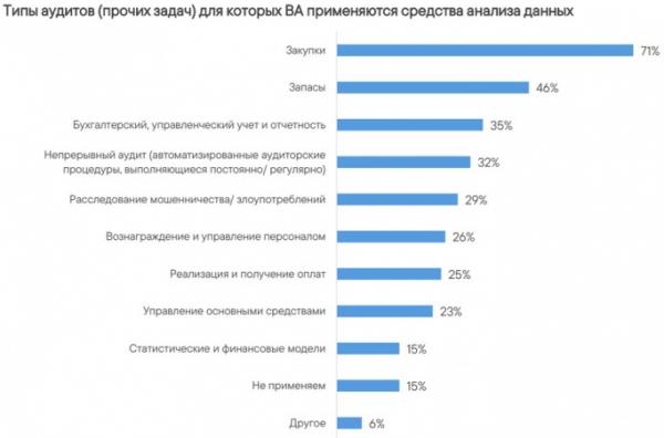 Результаты исследования текущего состояния и тенденций развития внутреннего аудита в России за 2023 год